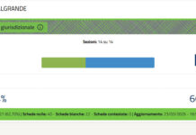 Casalgrande dice “No” alla “capocrazia” con il 60,16% dei voti