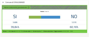 Casalgrande dice “No” alla “capocrazia” con il 60,16% dei voti